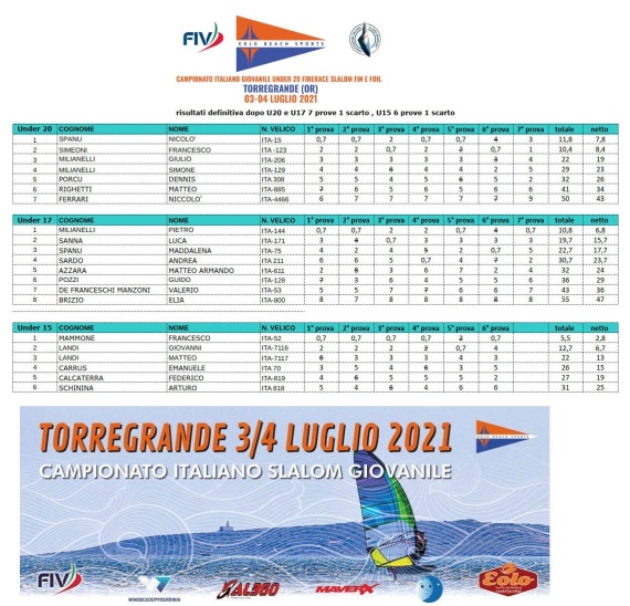 campionato-italiano-slalom-giovanile2021-oristano-per-circolo-1-xlsx-classifica-1_1