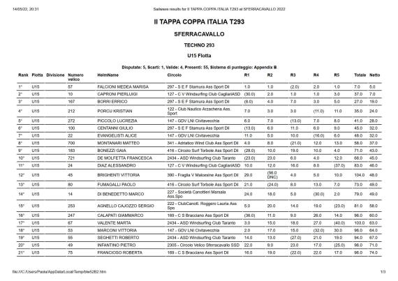 classifica-u15-ii-tappa-coppa-italia-t293-at-sferracavallo-2022_1