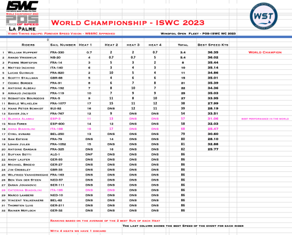 results-foil-iswc-wc-2023