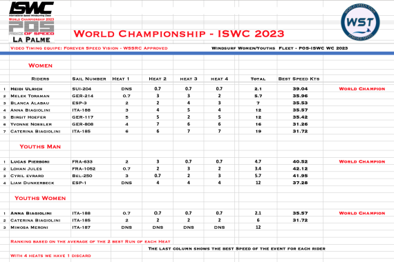 results-woman-youths-iswc-wc-2023