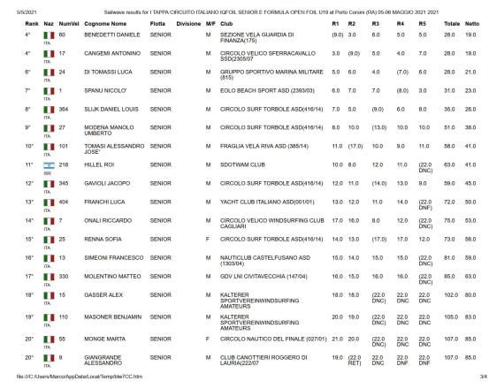 results-for-i-tappa-circuito-italiano-iqfoil-senior-e-formula-open-foil-u19-at-porto-corsini-ra-05-06-maggio-2021-2021_3