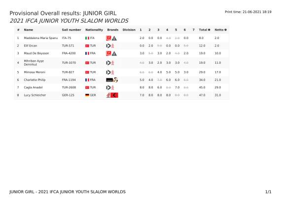 overallresults-junior-girl-2021-ifca-junior-youth-slalom-worlds21-06-2021-16_19_1