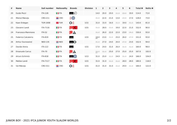 overallresults-junior-boy-2021-ifca-junior-youth-slalom-worlds23-06-2021-15_44_2