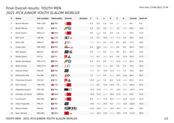 overallresults-youth-men-2021-ifca-junior-youth-slalom-worlds23-06-2021-15_44_1