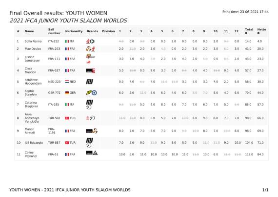 overallresults-youth-women-2021-ifca-junior-youth-slalom-worlds23-06-2021-15_44_1