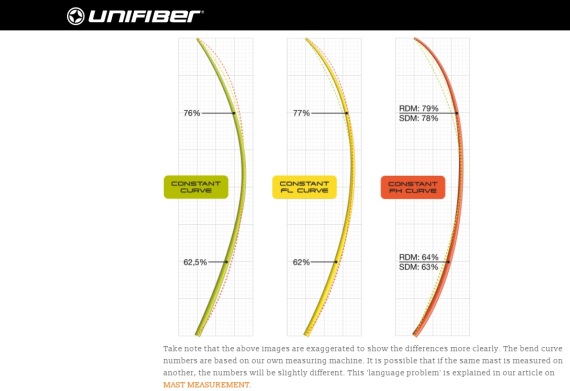 unifiber-2021-bend-curves